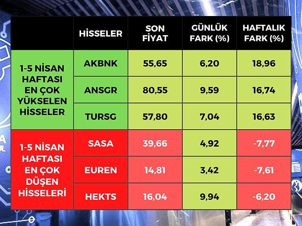 Borsa İstanbul'da BIST 100 endeksine dahil hisse senetleri arasında en çok yükselen Akbank (AKBNK) olurken, Anadolu Sigorta (ANSGR) ve Türkiye Sigorta (TURSG) oldu.