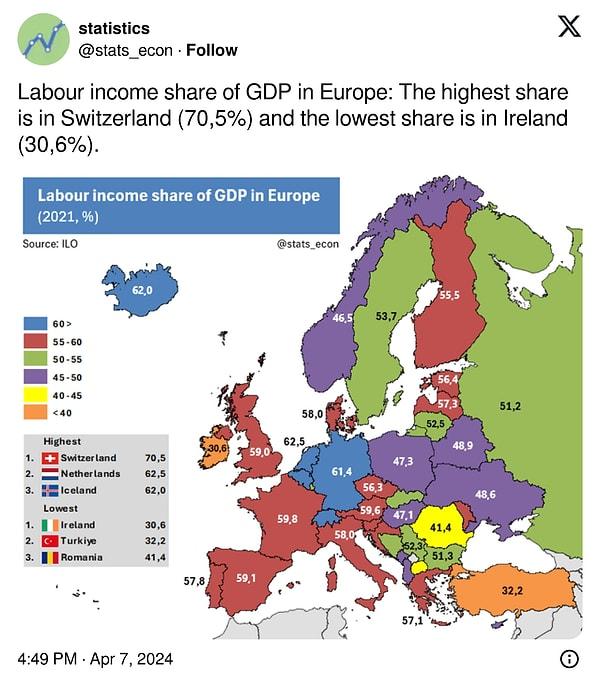 Avrupa'da GSYİH'de işgücü gelirinin payı, yüzde 70,5 ile en yüksek İsviçre'de olurken, yüzde 30,6 ile en düşük pay ise İrlanda'da oldu. Türkiye, İrlanda'nın ardından yüzde 32,2 ile 2. olurken, yüzde 41,4 ile Romanya 3. oldu.