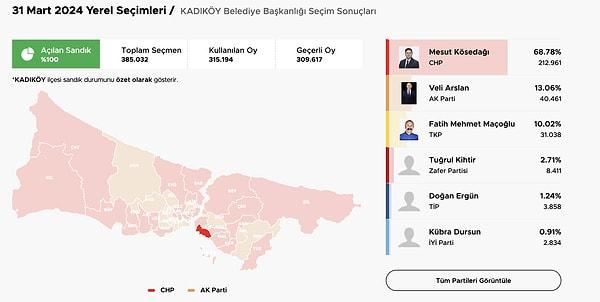 Seçimlerden üçüncü parti olarak ayrılan TKP'nin adayı Fatih Mehmet Maçoğlu, 10 seçmenden birinin kendilerine oy verdiğini söyleyerek değerlendirmelerde bulundu.