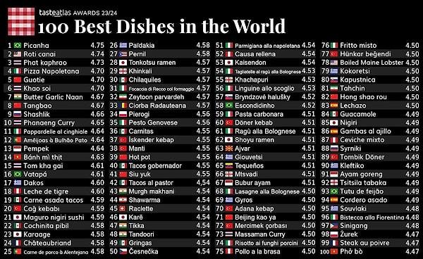 Hatırlarsanız geçtiğimiz aylarda Taste Atlas, dünyadaki en iyi 100 yemeği listelemişti: Listede Türkiye de olmak üzere dünyanın birçok mutfağından yemeklere yer verilmişti.