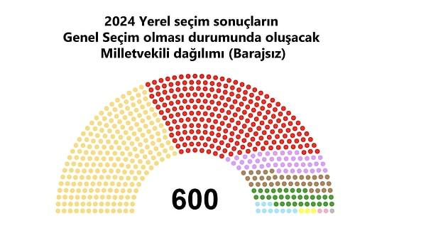31 Mart seçimlerinde elde edilen veriler ışığında Veri Analisti ve Siyasal Analiz Uzmanı Murat Kızılboğa, 30 Büyükşehir Belediye Meclisi ve 51 İl Genel Meclisi hesaplamasına göre oluşacak TBMM dağılımını değerlendirdi.