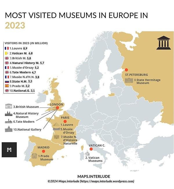 5. Avrupa'da en çok ziyaret edilen müzeler.