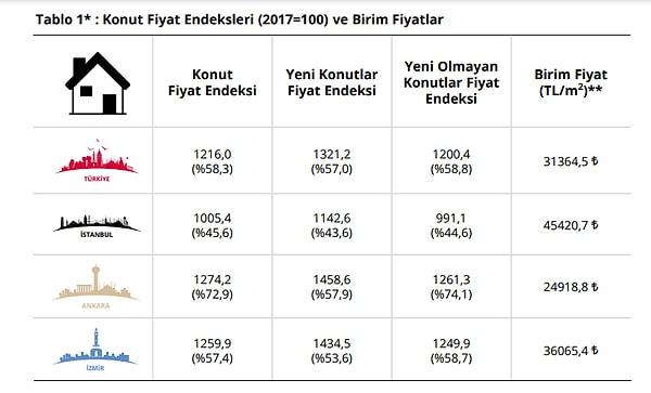 Türkiye'de ortalama (120 metrekare) bir evin fiyatı 3 milyon 763 bin 740 TL olurken, İstanbul'da da ortalama bir evin fiyatı 5 milyon 450 bin 484 lira oldu.