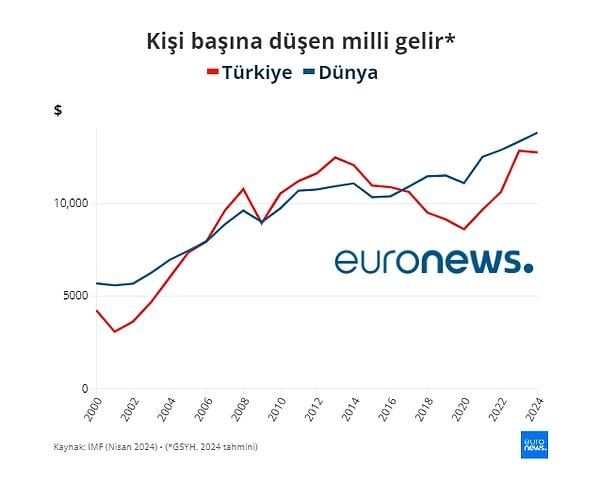 10 yıl önce, 2013'te Türkiye’de kişi başına düşen GSYH 12.489 dolar olurken, sıralamada 66. basamakta yer alıyordu.