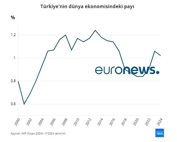 Türkiye’nin dünya ekonomisinden aldığı pay, 2013 yılında yüzde 1,24 olurken, 2023 yılında yüzde 1,06 oldu.
