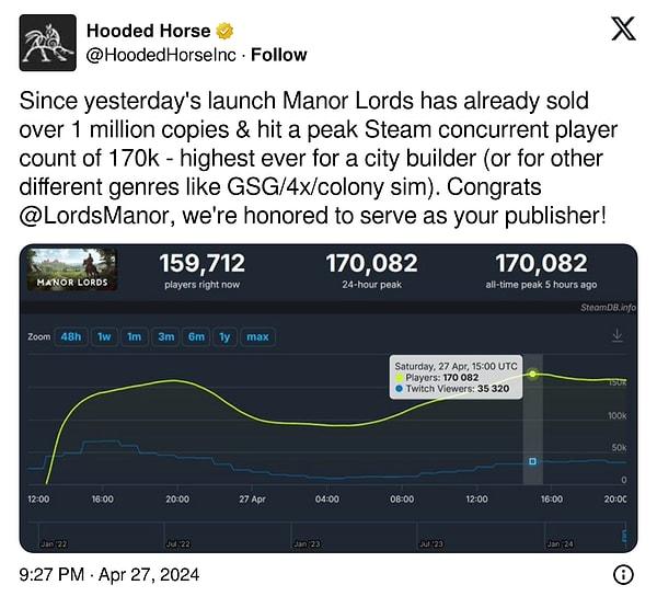 Daha çıkmadan dahi adından bolca söz ettiren Manor Lords'un ilk gününde kaç adet sattığı da açıklandı.