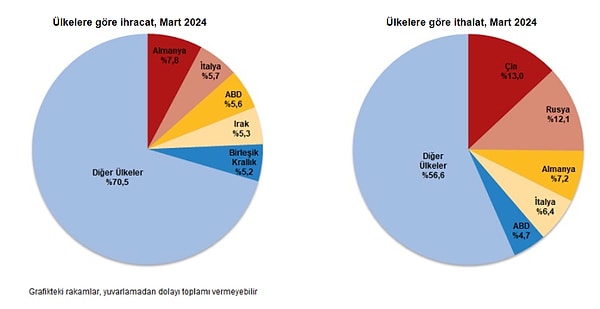 Mart ayında ve Ocak-Mart döneminde en fazla ihracat yapılan ülke Almanya, ithalatta da ilk sırayı Çin aldı. Ocak-Mart döneminde ithalatta ilk sırayı Rusya aldı.