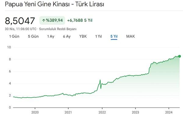 Para birimi üzerinden yapılan kıyaslamalar net ekonomik durumu vermezken, Papua Yeni Gine Kinası karşısında Türk Lirası'nın son 5 yılda yüzde 80'e yakın değer kaybı da görülüyordu.