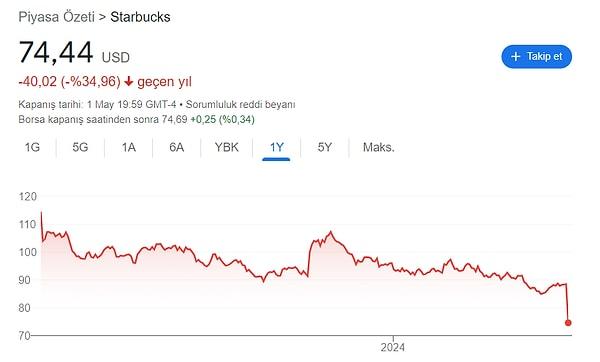 Ocak-mart döneminde gelir kaybı yaşayan Starbucks, yılın ilk 3 aylık döneminde yıllık bazda yüzde 2 azalırken, hissede de değer kaybı görülüyor.