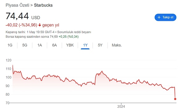 Ocak-mart döneminde gelir kaybı yaşayan Starbucks, yılın ilk 3 aylık döneminde yıllık bazda yüzde 2 azalırken, hissede de değer kaybı görülüyor.