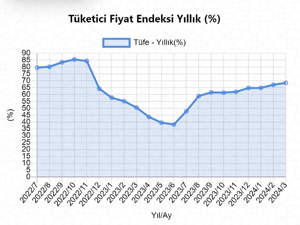 Mart ayında yıllık enflasyon yüzde 68,50 olarak açıklanmıştı.