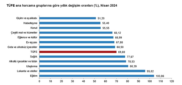 TÜFE verilerinde bir önceki yılın aynı ayına göre en az artış gösteren ana grup yüzde 51,20 ile giyim ve ayakkabı olurken, en yüksek olduğu ana grup ise yüzde 103,86 ile eğitim oldu.