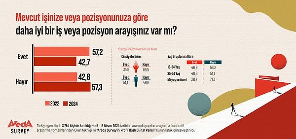 Araştırma şirketi Areda Survey’in Türkiye genelinde 3 bin 764 kişinin katılımıyla gerçekleştirdiği araştırmaya göre, Türk halkının yüzde 42,7’si mevcut işine veya pozisyonuna göre daha iyi bir iş veya pozisyon arıyor.  Yüzde 57,3’ünün ise böyle bir talep ve isteği bulunmuyor. Araştırmaya katılanlar arasında kadınların yalnızca yüzde 34,5’i daha iyi bir iş veya pozisyon arayışındayken erkeklerde bu oran yükselerek yüzde 51,1 olarak kayıtlara geçiyor.