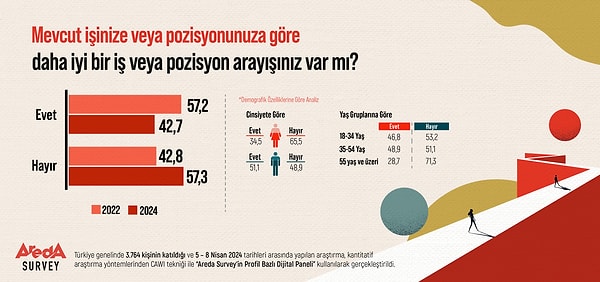 Araştırma şirketi Areda Survey’in Türkiye genelinde 3 bin 764 kişinin katılımıyla gerçekleştirdiği araştırmaya göre, Türk halkının yüzde 42,7’si mevcut işine veya pozisyonuna göre daha iyi bir iş veya pozisyon arıyor.  Yüzde 57,3’ünün ise böyle bir talep ve isteği bulunmuyor. Araştırmaya katılanlar arasında kadınların yalnızca yüzde 34,5’i daha iyi bir iş veya pozisyon arayışındayken erkeklerde bu oran yükselerek yüzde 51,1 olarak kayıtlara geçiyor.