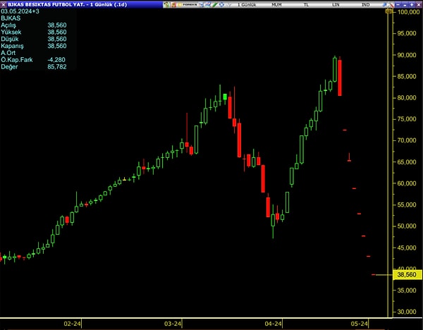 BJKAS hisseleri Ocak-Mart 2024 ortalarına dek yükselişe yöneliyor.