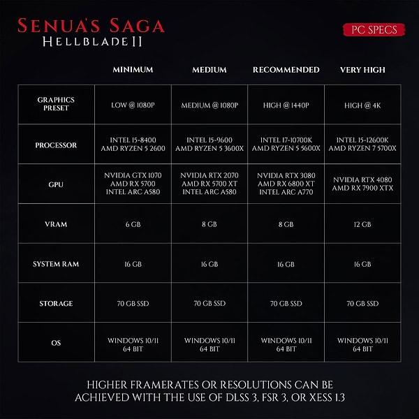 Senua's Saga: Hellblade 2'nin sistem gereksinimleri şöyle: