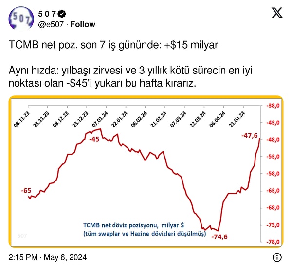 Önemli iki uzman hesabın paylaşımlarında gördüğümüz kadarıyla Merkez'in döviz alımları ve net döviz pozisyonundaki iyileşme görülüyor.