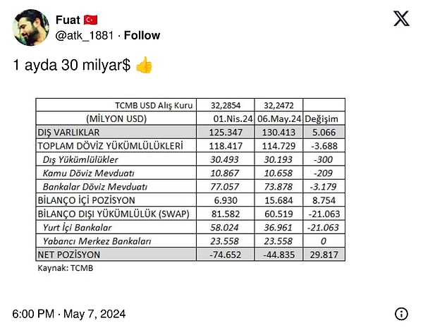 "1 ayda 30 milyar$ 👍"