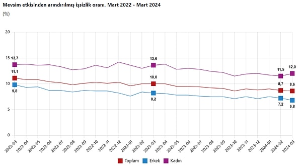 Hanehalkı İşgücü Araştırması sonuçlarına göre; 15 ve daha yukarı yaştaki kişilerde işsiz sayısı 2024 yılı Mart ayında bir önceki aya göre 19 bin kişi azalarak 3 milyon 57 bin kişi oldu.