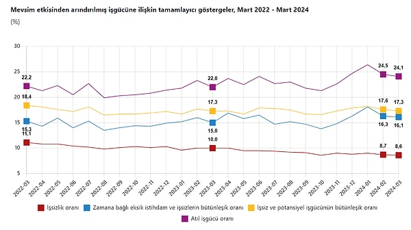 Mevsim etkisinden arındırılmış atıl işgücü oranı %24,1 oldu.