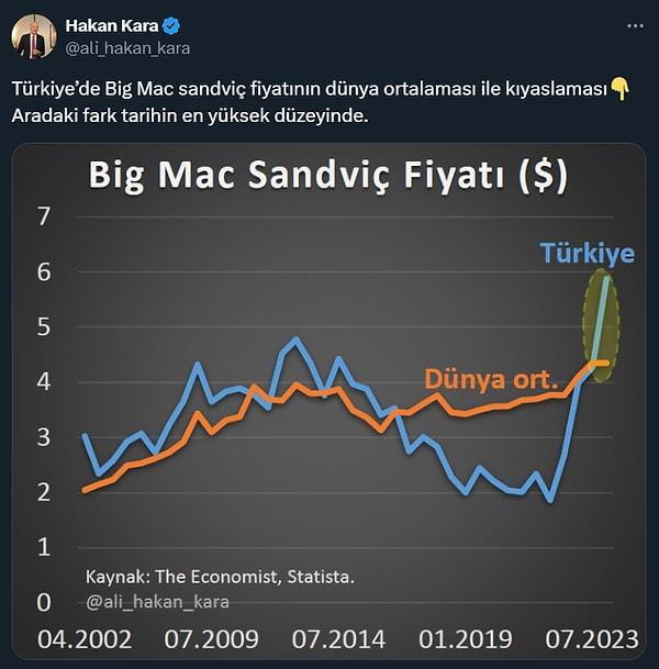 Prof. Dr. Ali Hakan Kara da Big Mac Endeksi'nde son durumun grafiğini paylaşırken, "Aradaki fark tarihin en yüksek düzeyinde" dedi.