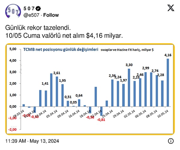 TCMB'nin tek günde rekor döviz alım yaptığı görülürken, önceki rekor da Nisan ayının son haftasında 3,3 milyar dolar olmuştu.