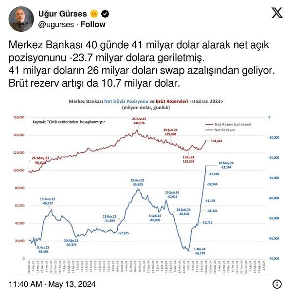 Swap hariç net rezervlerdeki toparlanmanın sinyallerini Enflasyon Raporu toplantısındaki sunumunda Başkan Fatih Karahan vermişti.