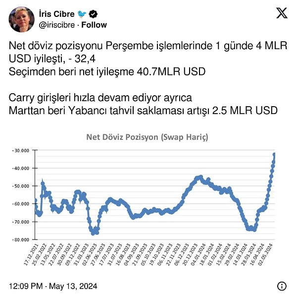 Karahan, döviz alım hedeflerinde, enflasyondaki düşüş hedefine mani olmayacak şekilde rezerv pozisyonunu iyileştirmek istedikleri cevabını vermişti.