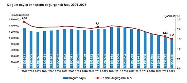 2023 yılında Türkiye'de toplam doğurganlık hızı, 1,51 çocuk olarak gerçekleşti.
