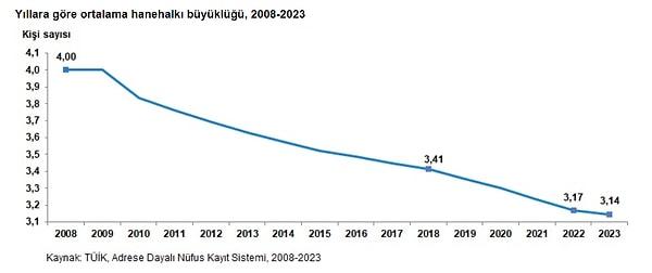 Adrese Dayalı Nüfus Kayıt Sistemi (ADNKS) sonuçlarına göre, Türkiye'de 2008 yılında 4 kişi olan ortalama hanehalkı büyüklüğünün, azalma eğilimi göstererek 2023 yılında 3,14 kişiye düştüğü görüldü.