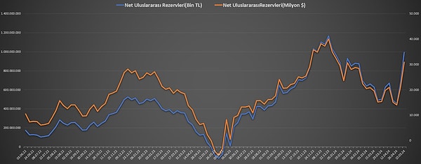 Bir önceki hafta 21 milyar 79 milyon dolar olan net uluslararası rezervler, söz konusu haftada 9 milyar 793 milyon dolar artarak 30 milyar 872 milyon dolara çıktı.