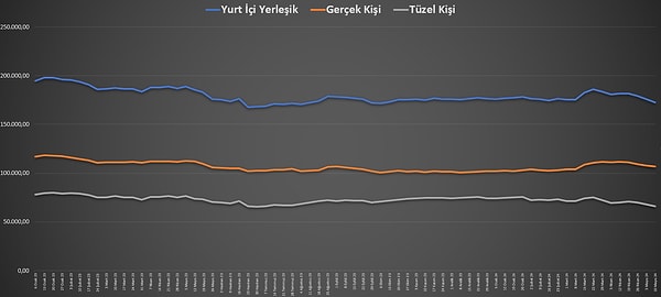 Yurt içi yerleşiklerin döviz mevduatı bir haftada 3 milyar 185,70 milyon dolar düşüş gösterdi.