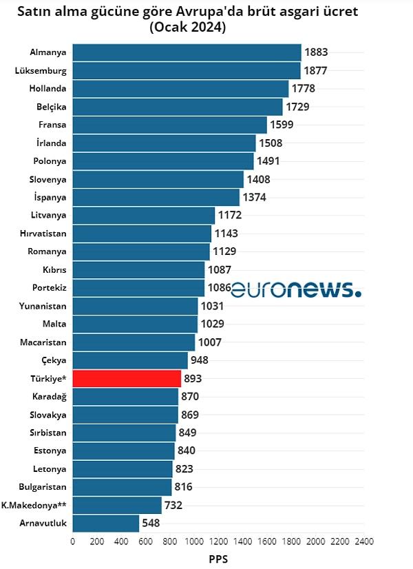 Satın alma gücü paritesine bakıldığında da Türkiye biraz daha yukarı çıksa da Avrupa ülkelerine göre ortalamanın altında kalıyor.