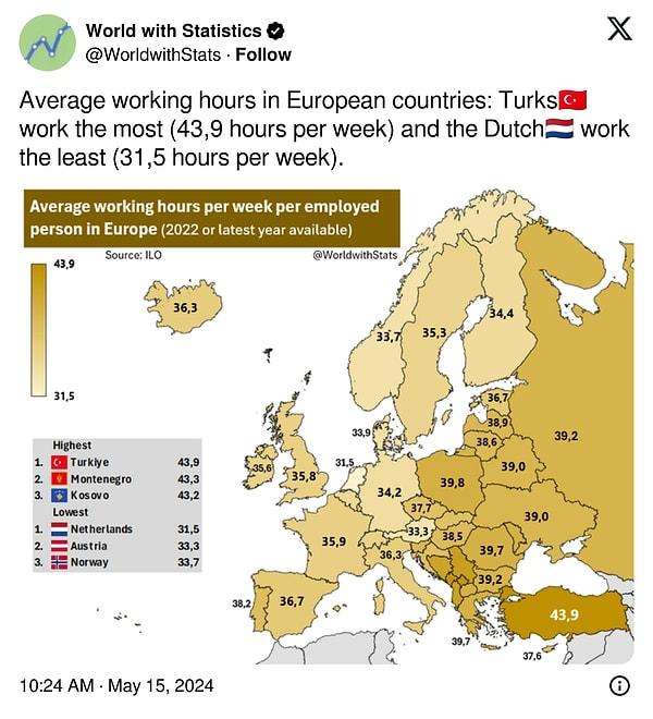 Türkiye'de haftada ortalama 43,9 saat çalışılıyor.
