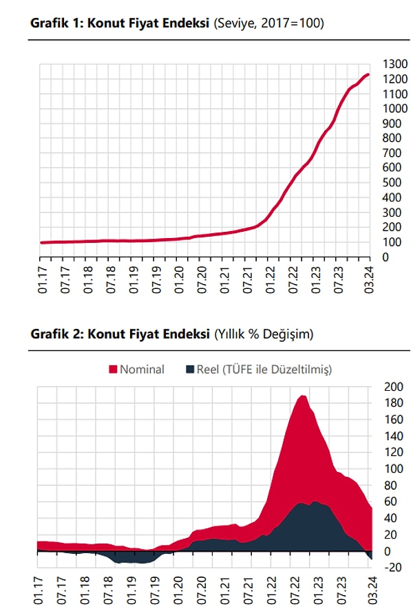 TCMB, Konut Fiyat Endeksi (KFE) verileri, 2024 yılı Mart ayında bir önceki aya göre yüzde 1,2, bir önceki yılın aynı ayına göre nominal olarak yüzde 52,0 oranında artarken, enflasyondan arındırıldığında reel olarak ise yüzde 9,8 oranında azaldı.