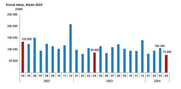 Konut satışlarında da düşüş sürdü: Türkiye genelinde konut satışları Nisan ayında bir önceki yılın aynı ayına göre %11,8 azaldı.