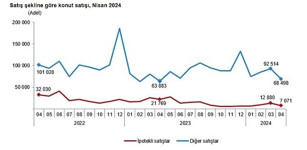 Türkiye genelinde ipotekli konut satışları Nisan ayında bir önceki yılın aynı ayına göre %67,5 azalış gösterirken, toplam konut satışları içinde ipotekli satışların payı %9,4 oldu.