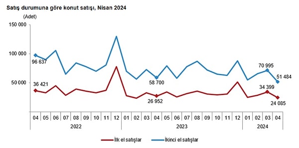 İlk el konut satış sayısı 24 bin 85 olarak gerçekleşti.