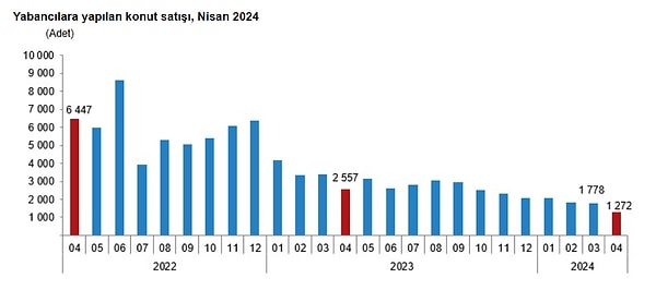 Yabancılara Nisan ayında bin 272 konut satışı gerçekleşti.