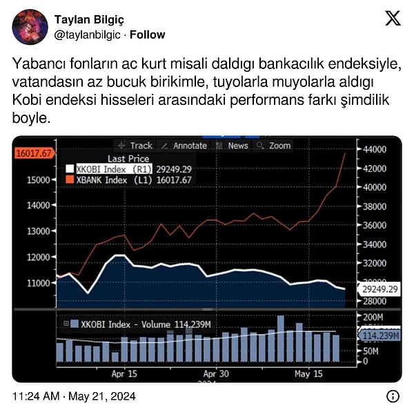 Birçok yatırımcının böyle bir yükselişten kâr almadığı görüldü.