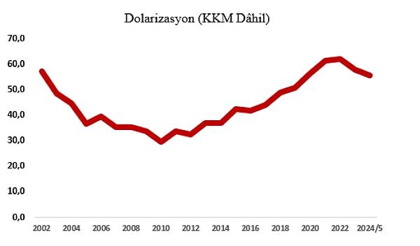 "Dolarizasyonu önlemenin yolu ulusal parayı istikrarlı duruma getirmek yani enflasyonu önlemektir" diyen Eğilmez, Türkiye'de 2002'den bu yana dolarizasyonun seyrini bu tabloyla gösterdi.