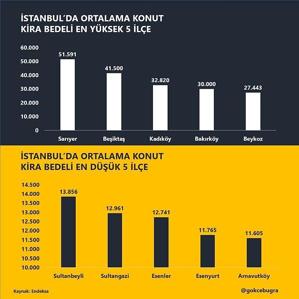 İstanbul'da ortalama konut kirasının en düşük olduğu 5 ilçe de 13 bin 856 lira ile Sultanbeyli, 12 bin 961 lira ile Sultangazi, 12 bin 741 lira ile Esenler, 11 bin 765 lira ile Esenyurt ve 11 bin 605 lira ile Arnavutköy oldu.