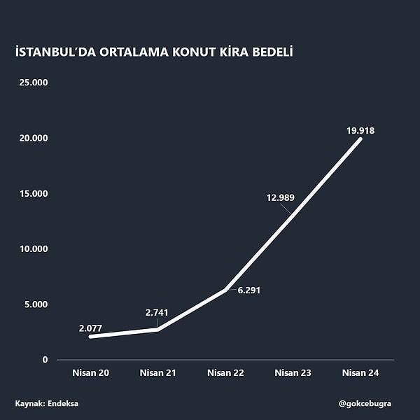 "Bugün çalışanlar, emekliler, dar ve orta gelirliler için kiralık konut bulmak krize dönüştü. İstanbul'da ortalama konut kirası 19 bin 918 liraya çıktı."