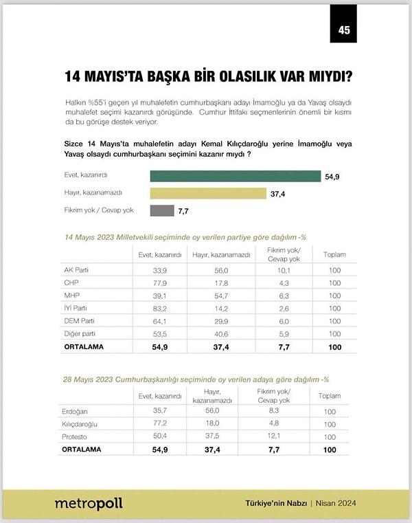 Ankete katılanların yüzde 56’sı ‘Evet kazanırdı’ derken yüzde 35.7’si ‘Erdoğan kazanırdı’ dedi.