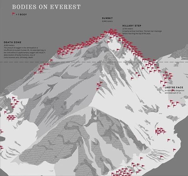 5. Everest Dağı'nda bulunan ölü insan vücudu sayısı ve yerleri.