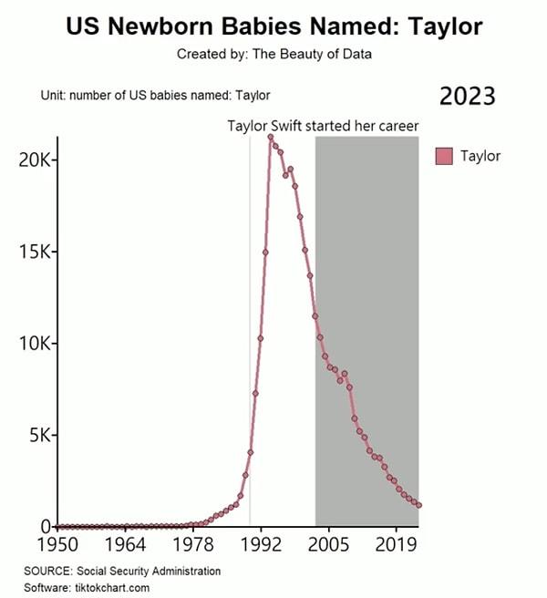 Grafikte, Taylor Swift'in kariyeri doğrultusunda görülen değişim, şarkıcının, yaşadığı dönemi ne kadar etkilediğini bir kere daha gözler önüne serdi.