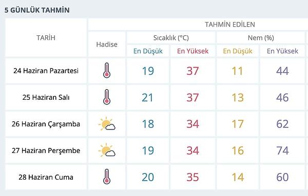 Ankara için beklenen hava durumu 👇