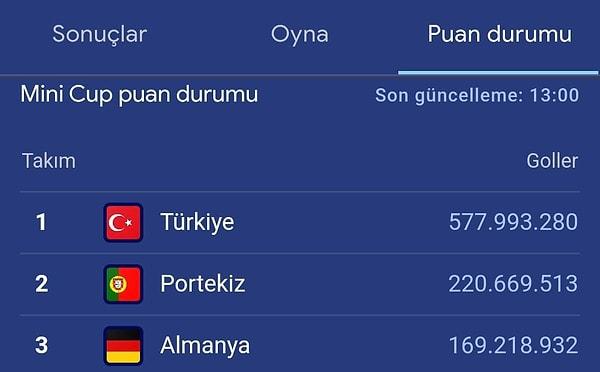 Oyunda bir de puan sıralaması bulunuyor ve tahmin edebileceğiniz üzere Türk taraftarlar en yakın rakiplerine şimdiden ciddi fark atmış durumdalar!