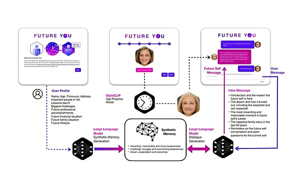 By doing so, Future You designs a possible future version of the user and also generates digitally aged photos depicting what they might look like at 60 years old.