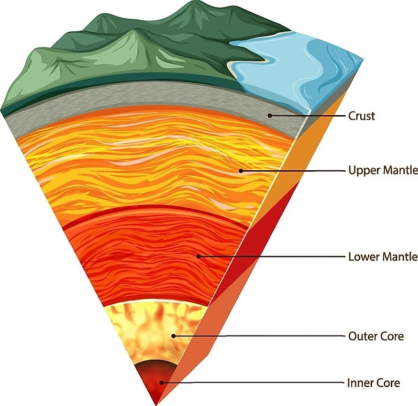 The inner core, a solid sphere of iron-nickel, is surrounded by a liquid outer core.